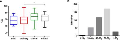 Analysis of Peripheral Blood IL-6 and Leukocyte Characteristics in 364 COVID-19 Patients of Wuhan